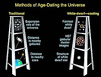 Two methods for determining the time back to the Big Bang, i.e., the Universe's age.